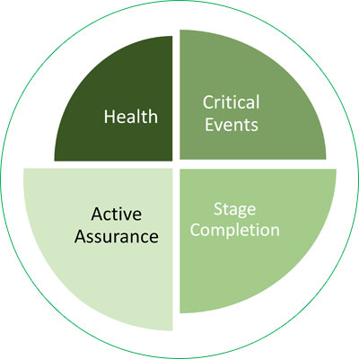 Assurance example